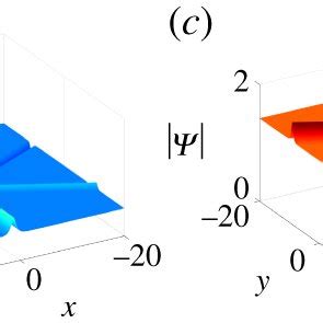 The Evolution Of Two Solitonone Lump Solutions Of Equation With