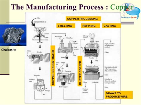 Fabricating Process Of Copper Metallurgy Materials