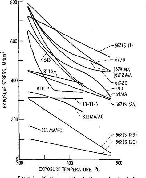 Figure 1 From Hot Salt Stress Corrosion Of Titanium Alloys As Related To Turbine Engine