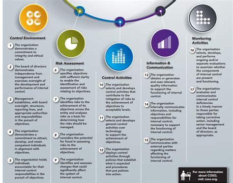 Coso Internal Control Framework