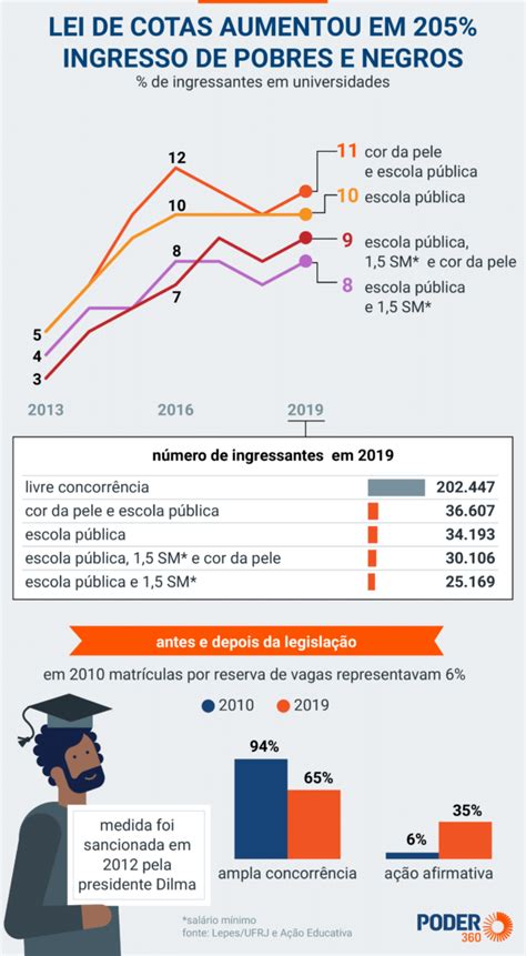 Ingresso De Negros Em Universidades Aumenta 205 Lei De Cotas