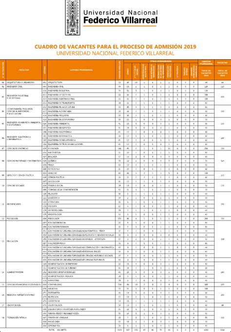 rubiños CUADRO DE VACANTES ADMISIÓN VILLARREAL 2019 Y CRON Ficha