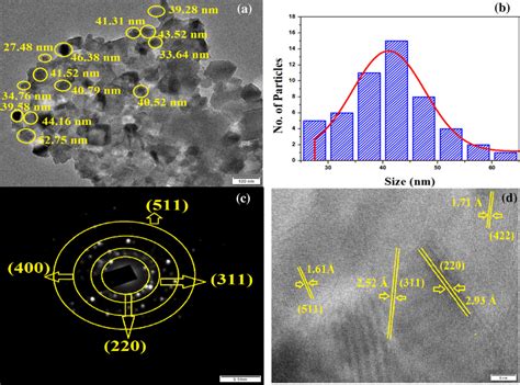 A Microstructure B Histogram C Saed Diagram D Lattice Image Of Nife2o4