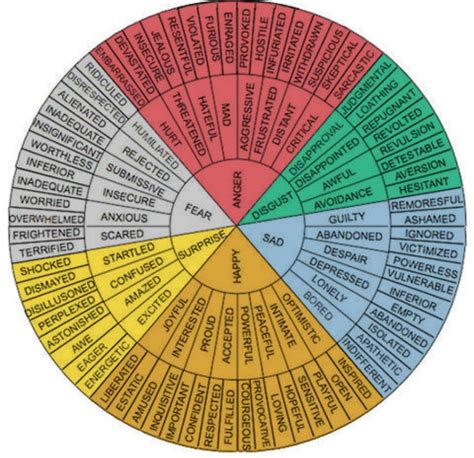 Helpful Chart For Dealing With Emotions Emotion Chart Emotions