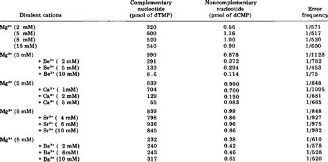 Effects Of Divalent Cations On Complementary And Noncomplementary