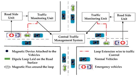 Block Diagram Of Smart Traffic Control System Smart Traffic