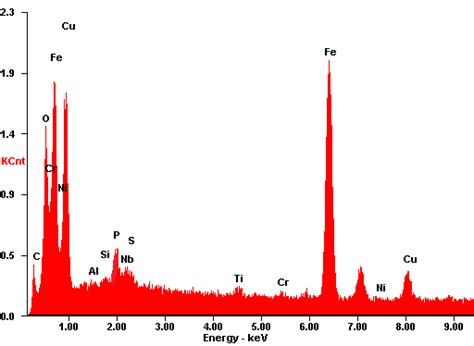 Edx Spectra Of Mild Steel Surface Immersed For H In A M Hcl And