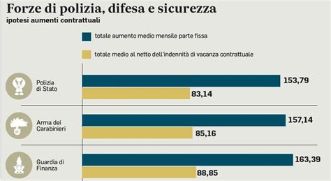 Stipendi Polizia Carabinieri E Militari Aumenti Fino A 163 Euro Le