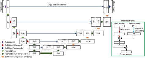 Figure 2 From Unit Ddpm Unpaired Image Translation With Denoising