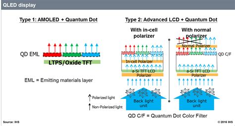 Qled Quantum Dot Oled Or Quantum Dot Lcd