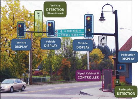 Common Signalized Intersection Components (6) | Download Scientific Diagram