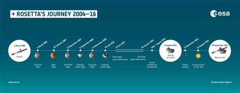 rosetta spacecraft timeline - ALTER TECHNOLOGY TÜV NORD | Web Project ...