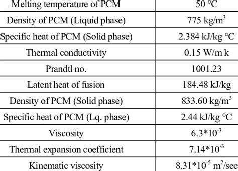 Thermophysical Properties Of Pcm Download Scientific Diagram