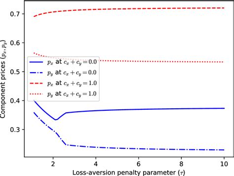 Impact Of Loss Aversion Penalty Parameter On The Optimal Component