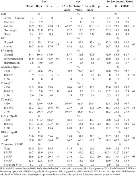 Metabolic Risk Factors By Sex Age And Ses Download Table