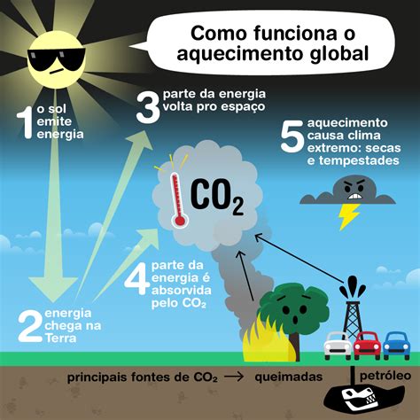 Biboca Ambiental Vamos Entender O Que S O Mudan As Clim Ticas