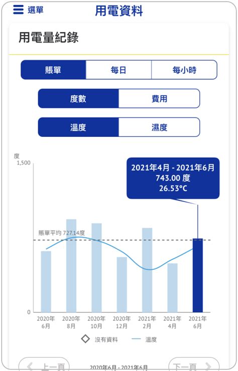 查閱用電資訊