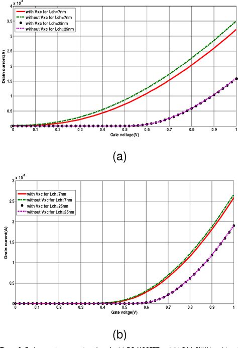 Figure 2 From Quantum Simulation Study Of Gate All Around GAA Silicon