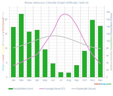 Ifrane Climate Ifrane Temperatures Ifrane, Morocco Weather Averages