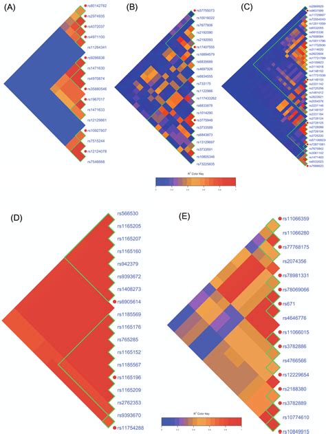 The Paired Linkage Disequilibrium Ld Of The Variants Related To Gout