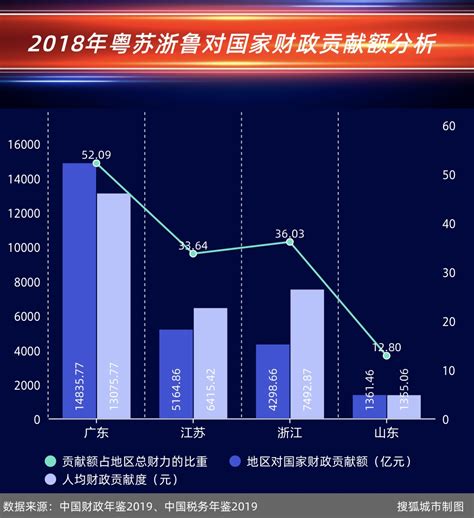 官宣！中国第一个12万亿大省诞生 新闻频道 和讯网