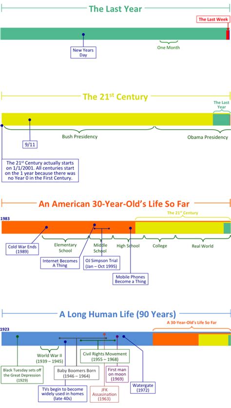 Simple Timelines Put Today in Perspective Against the Whole of Human ...
