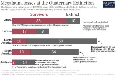 Did humans cause the Quaternary Megafauna Extinction? - Our World in Data