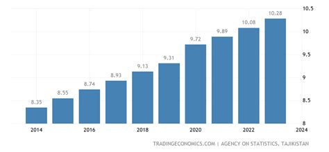 Tayikistán - Población | 1960-2021 Datos | 2022-2023 Expectativa