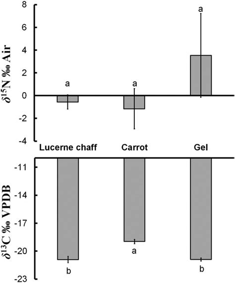 δ¹³c And δ¹⁵n Values Of The Lucerne Chaff Carrot And Gel Larval Diets