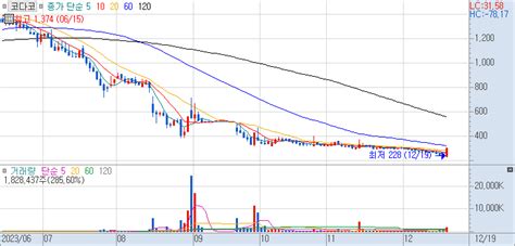 코다코 주가 전망에 관한 장중 특징주의 쉬운 주가 설명 231219