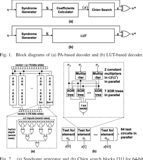 Figure From A Decoder For Short Bch Codes With High Decoding