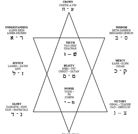 Star Of David Hebrew Alphabet Tree Of Life And The Star Of David