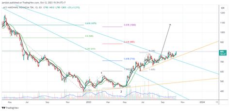 IDX ACES Chart Image By Jantjist TradingView