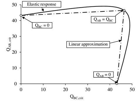 Elastic Critical Load Combinations For A Two Span Continuous Beam