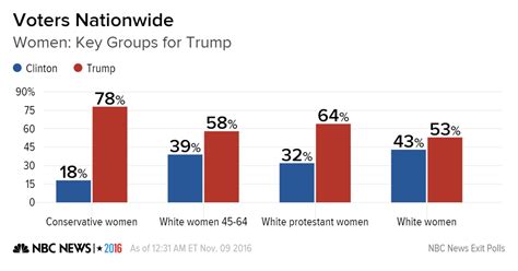 Nbc News Exit Poll Trump Winning Among Some Groups Of Women Nbc News