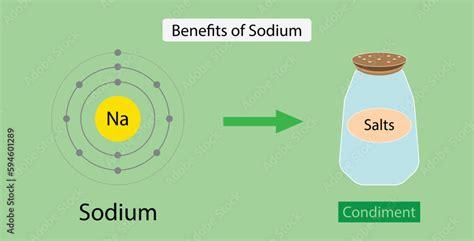 illustration of chemistry, Benefits of Sodium, Maintains fluid balance ...