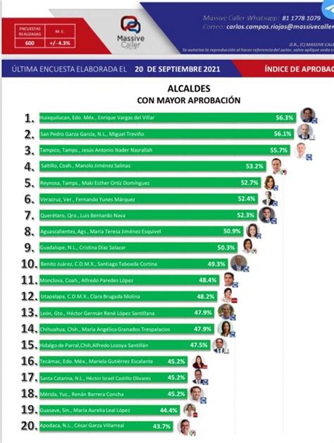 Gobierno De Huixquilucan Ocupa El Primer Lugar En Aprobaci N En Todo El