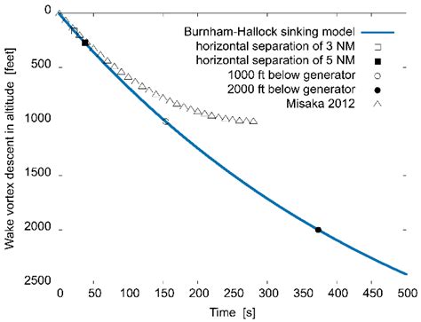 Aerospace Free Full Text Sensitivity Analysis Of Maximum