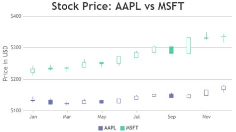 Angular Financial Advanced Charts Canvasjs