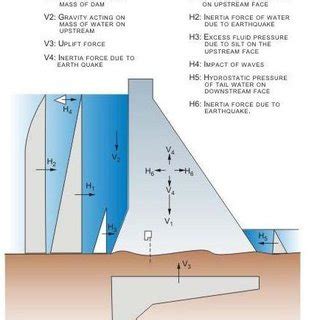 Pdf Seismic Response Of Concrete Gravity Dam