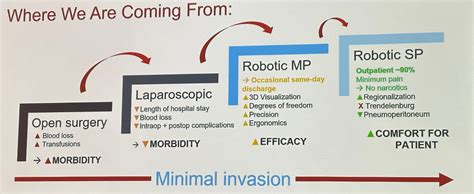 Aua 2023 Single Port Robotic Assisted Radical Prostatectomy Technical