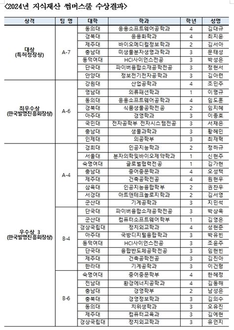 한국발명진흥회 전국 31개 대학 참여 ‘2024년 지식재산 썸머스쿨 성료