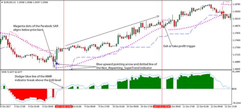 Super Parabolic Sar Forex Trading Strategy