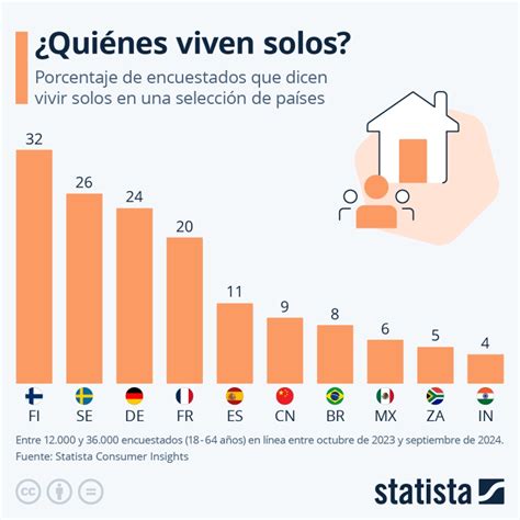 Dónde se vive más solo Países con las tasas más altas y bajas del mundo