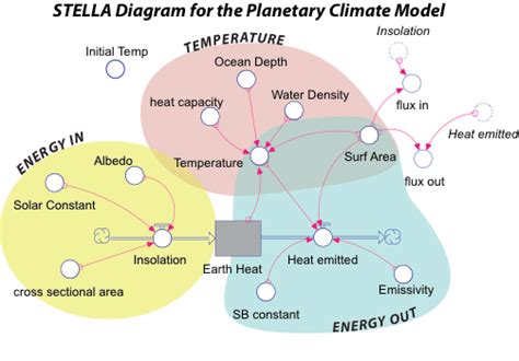 A Simple Climate Model