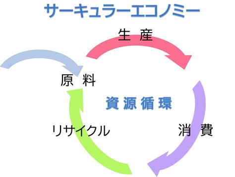 企業事例から学ぶ サーキュラーエコノミー 循環経済 の動向 なごや環境大学（名古屋市・圏域）