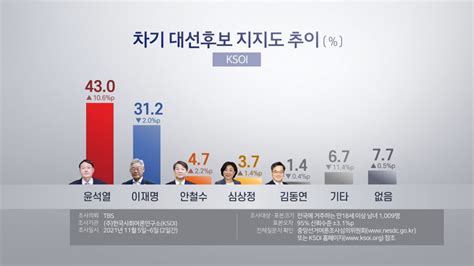 韓国大統領選候補支持率 野党の尹氏43％・与党李氏は31％（11月8日） 聯合ニュース