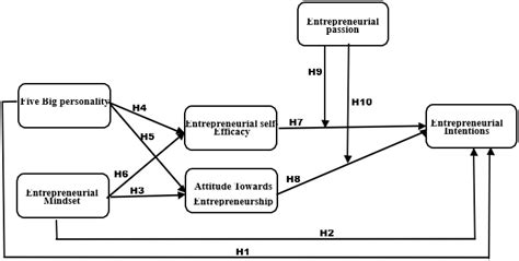 Frontiers The Role Of Five Big Personality Traits And Entrepreneurial