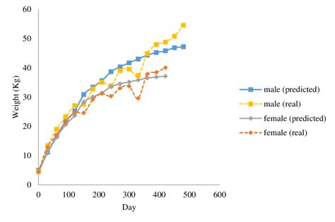 Fitted Growth Curve Of Kurdish Lambs Based On Brody Model For Each Sex