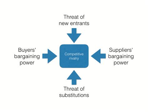 Porter S Five Forces Model Diagram